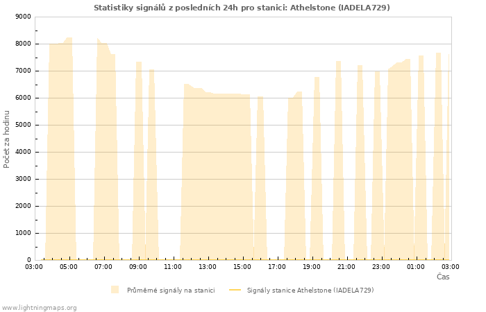 Grafy: Statistiky signálů