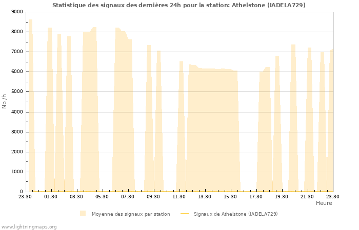 Graphes: Statistique des signaux