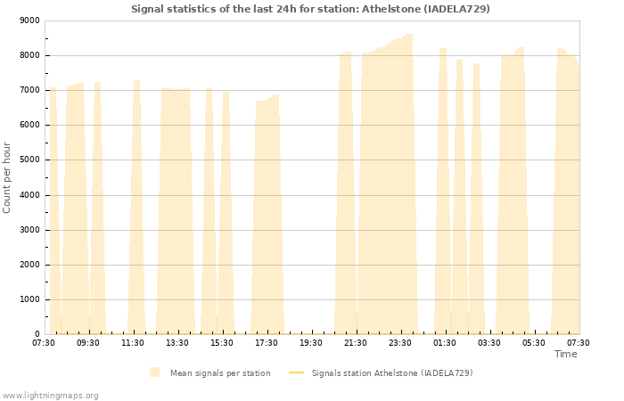 Grafikonok: Signal statistics