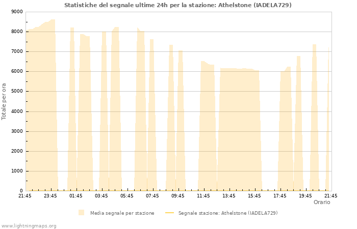 Grafico: Statistiche del segnale