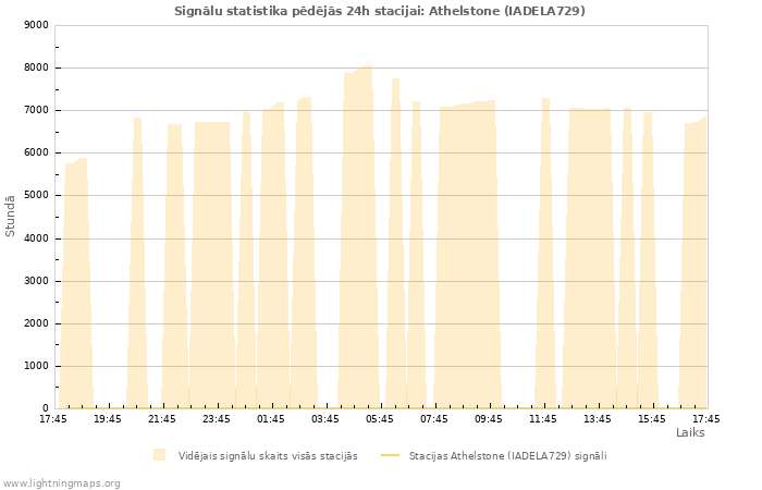 Grafiki: Signālu statistika