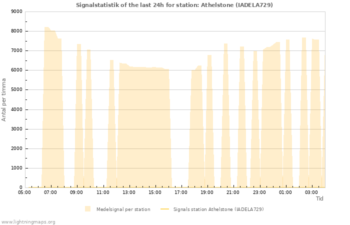 Grafer: Signalstatistik