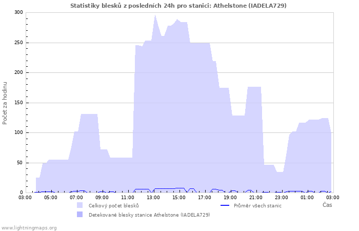 Grafy: Statistiky blesků