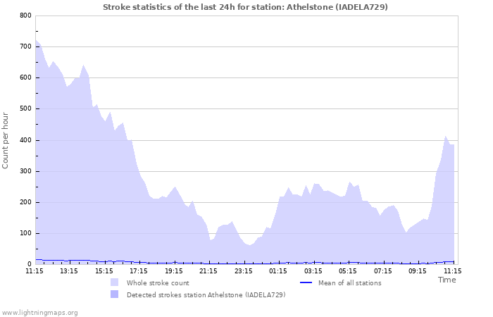 Graphs: Stroke statistics