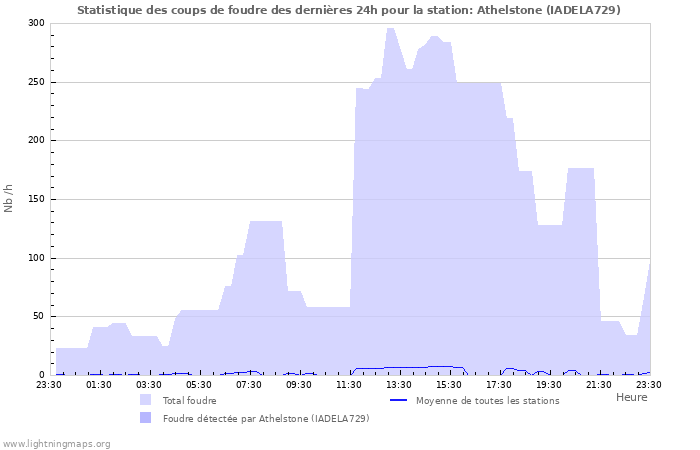 Graphes: Statistique des coups de foudre
