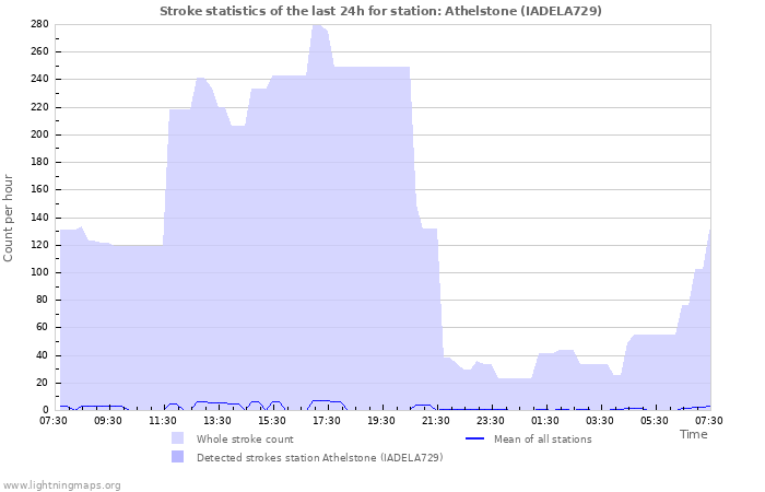 Grafikonok: Stroke statistics