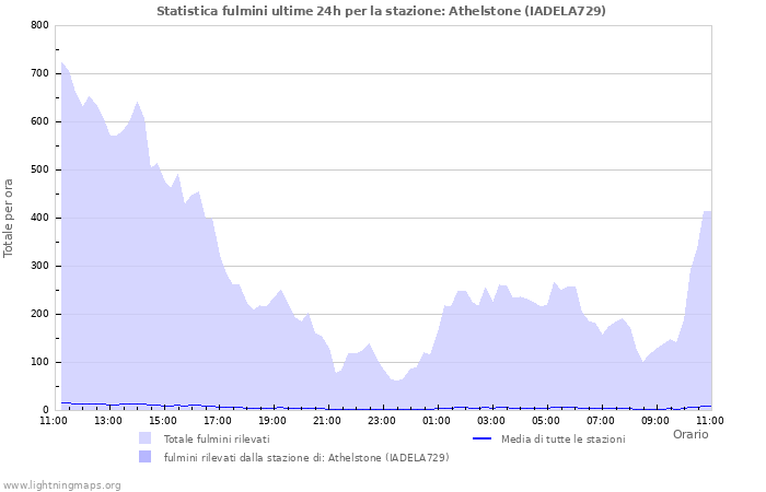 Grafico: Statistica fulmini