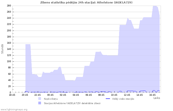 Grafiki: Zibens statistika
