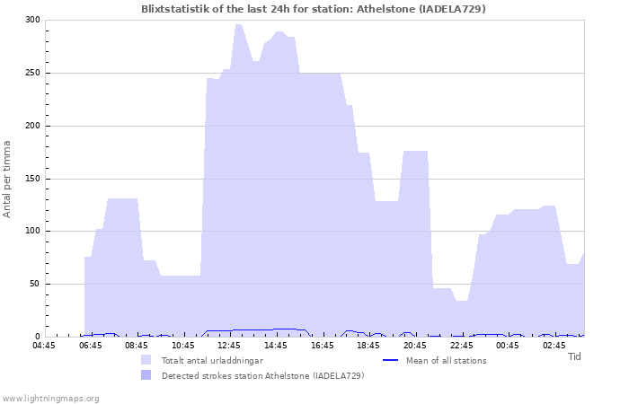 Grafer: Blixtstatistik