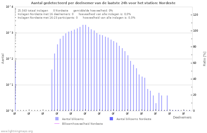 Grafieken: Aantal gedetecteerd per deelnemer