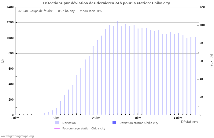 Graphes: Détections par déviation