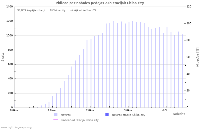 Grafiki: Izkliede pēc nobīdes