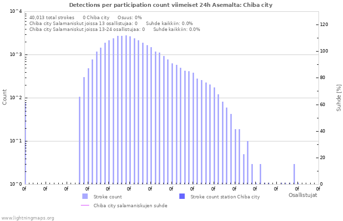 Graafit: Detections per participation count