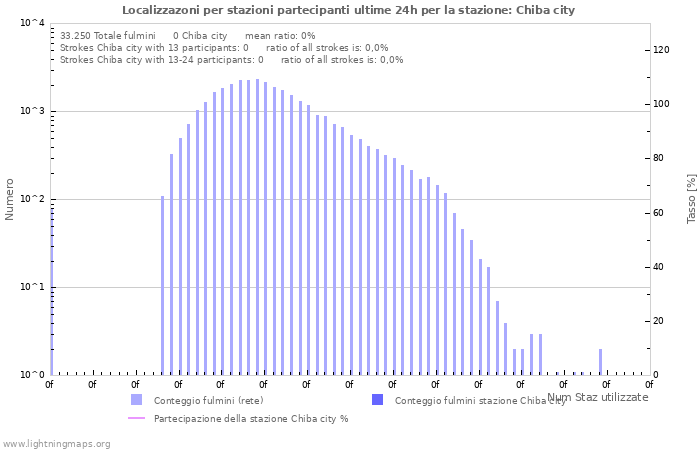 Grafico: Localizzazoni per stazioni partecipanti