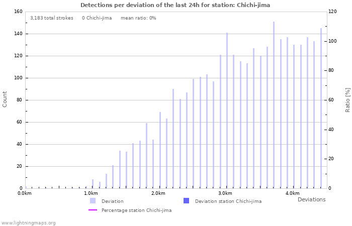 Graphs: Detections per deviation