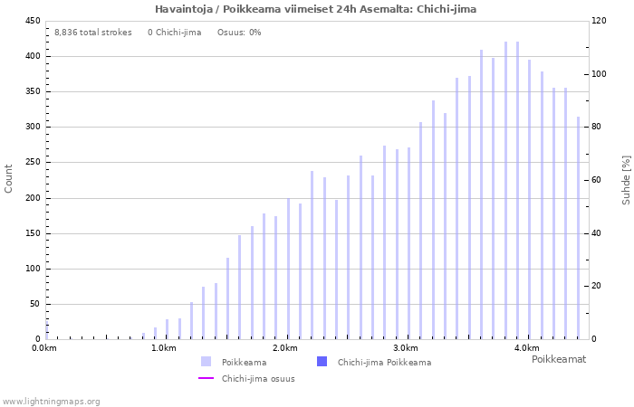 Graafit: Havaintoja / Poikkeama