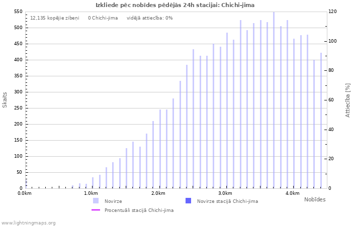 Grafiki: Izkliede pēc nobīdes