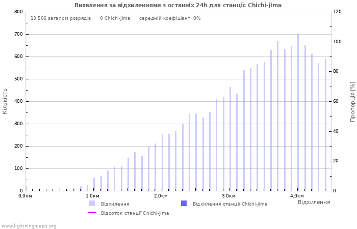 Графіки: Виявлення за відхиленнями