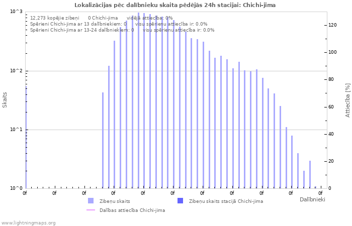 Grafiki: Lokalizācijas pēc dalībnieku skaita