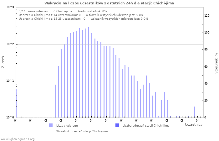 Wykresy: Wykrycia na liczbę uczestników