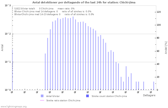 Grafer: Antal detektioner per deltagande