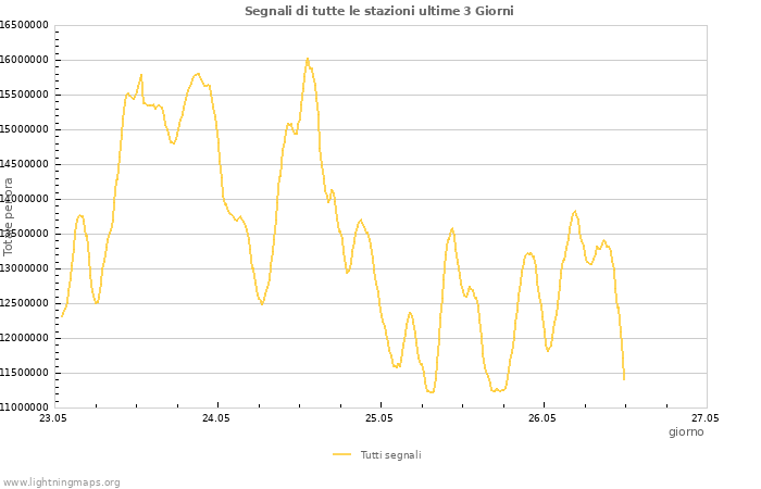 Grafico