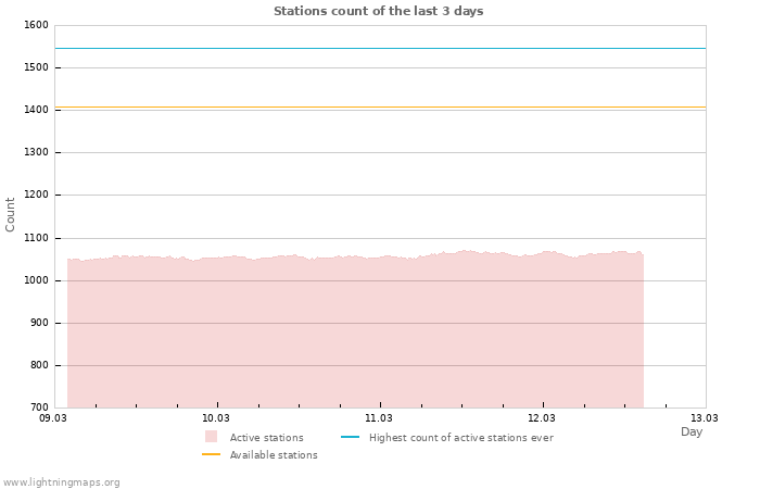 Graphs: Stations count