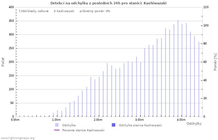 Grafy: Detekcí na odchylku
