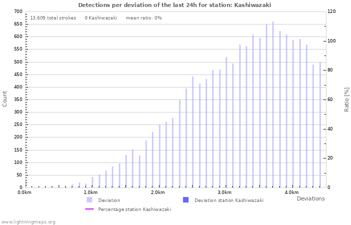 Graphs: Detections per deviation