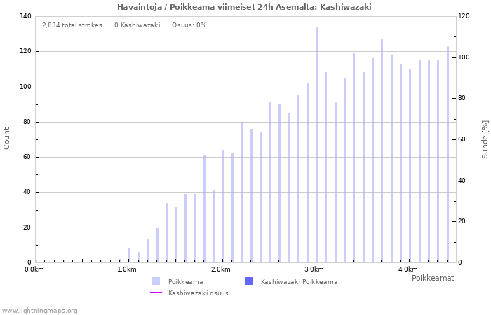 Graafit: Havaintoja / Poikkeama