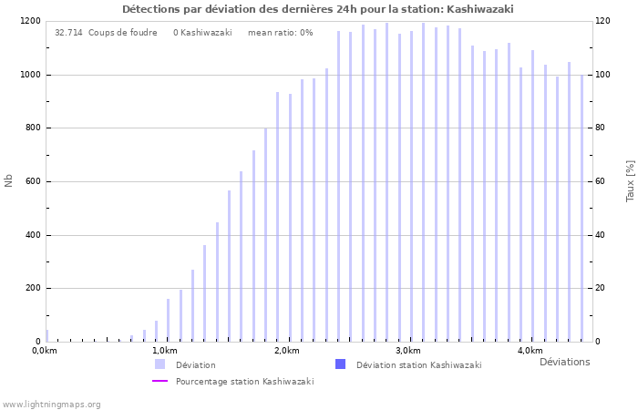 Graphes: Détections par déviation
