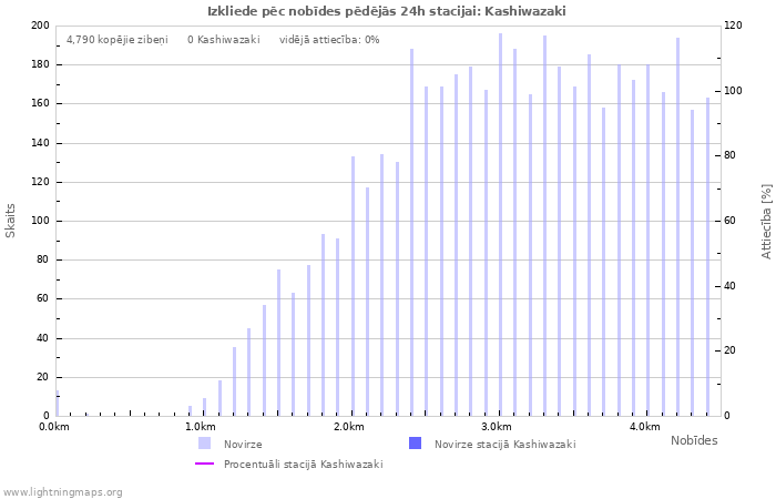 Grafiki: Izkliede pēc nobīdes