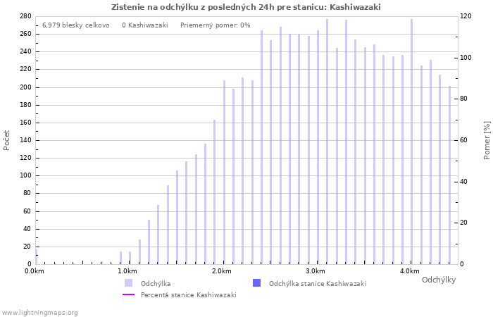 Grafy: Zistenie na odchýlku