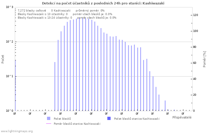 Grafy: Detekcí na počet účastníků