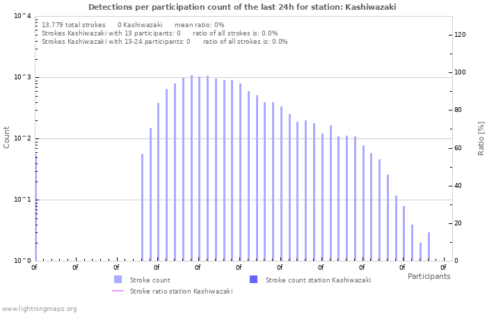 Graphs: Detections per participation count