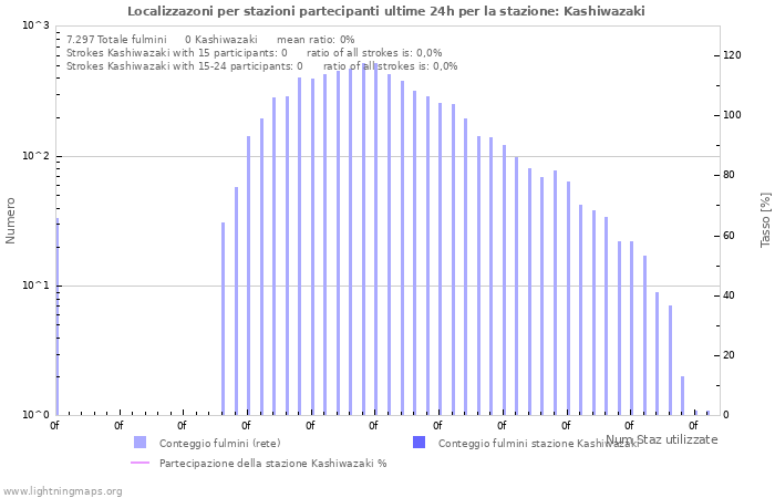 Grafico: Localizzazoni per stazioni partecipanti