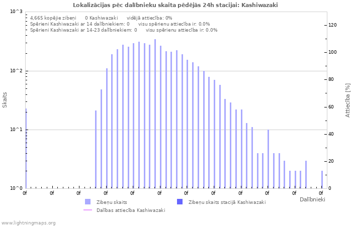 Grafiki: Lokalizācijas pēc dalībnieku skaita