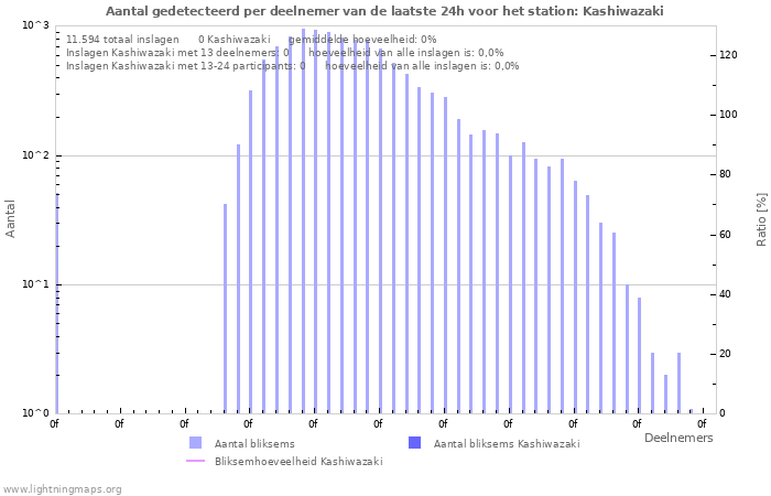 Grafieken: Aantal gedetecteerd per deelnemer