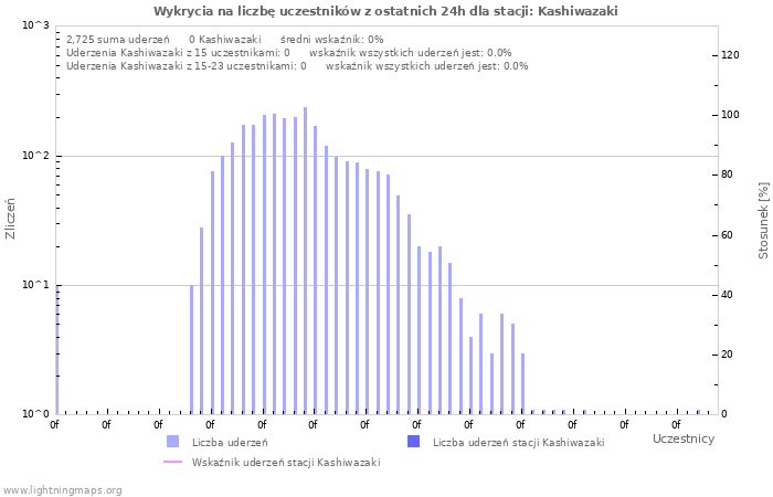 Wykresy: Wykrycia na liczbę uczestników