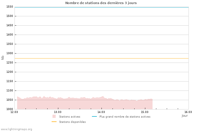 Graphes: Nombre de stations