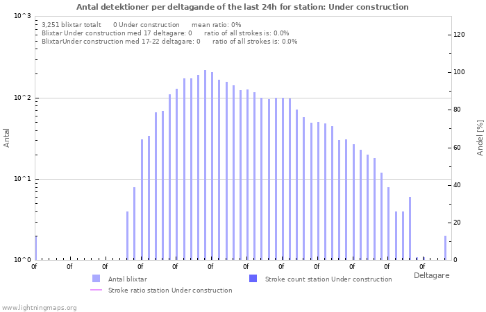 Grafer: Antal detektioner per deltagande