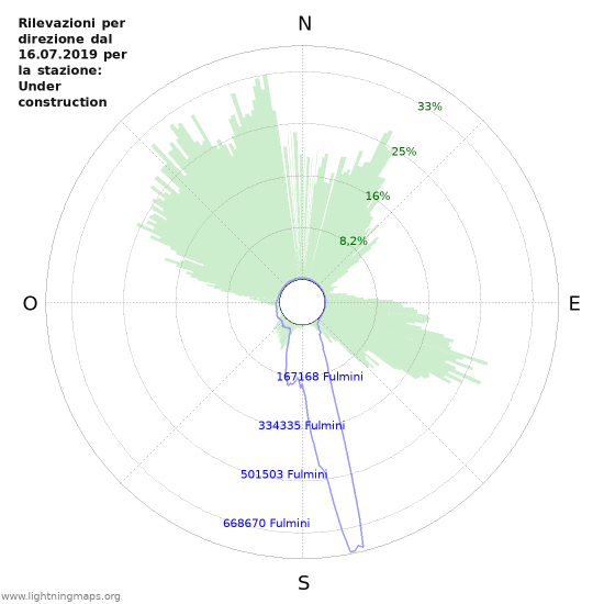 Grafico