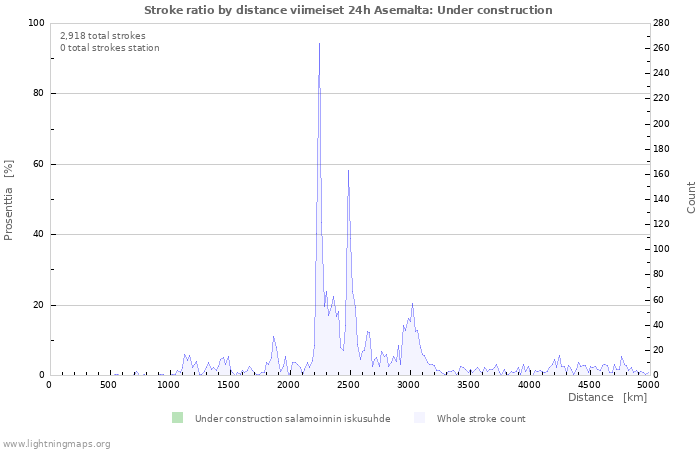 Graafit: Stroke ratio by distance