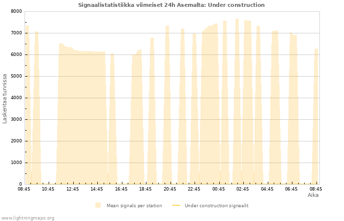 Graafit: Signaalistatistiikka