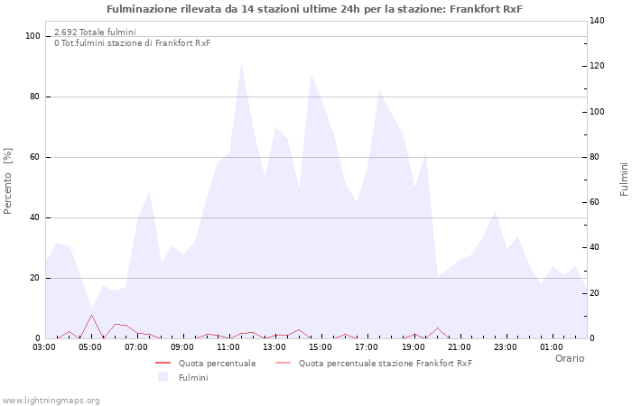 Grafico