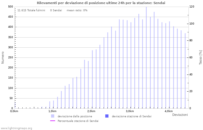 Grafico: Rilevamenti per deviazione di posizione