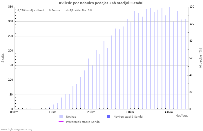 Grafiki: Izkliede pēc nobīdes