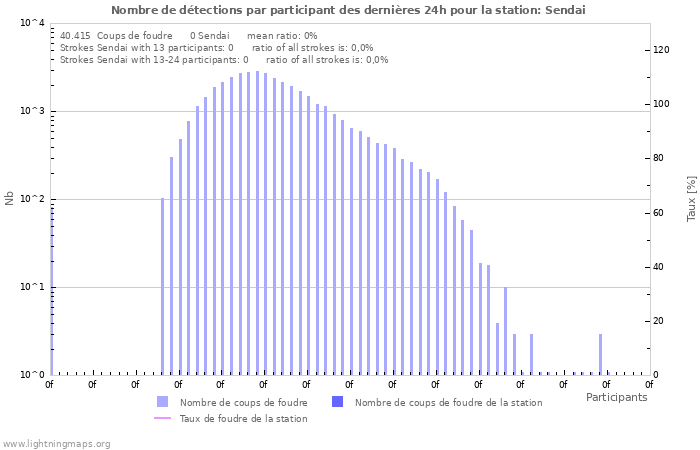 Graphes: Nombre de détections par participant