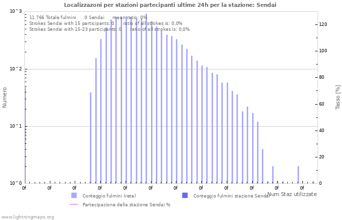 Grafico: Localizzazoni per stazioni partecipanti
