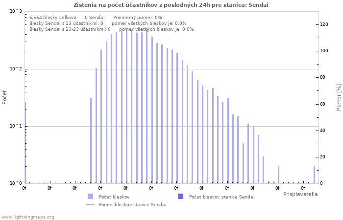 Grafy: Zistenia na počet účastníkov